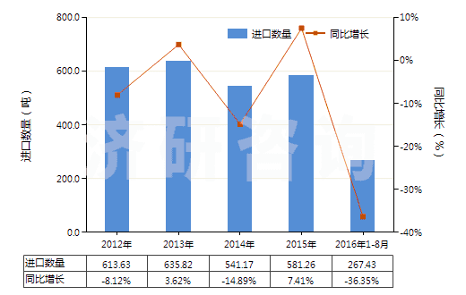 2012-2016年8月中國(guó)氯化鎂(HS28273100)進(jìn)口量及增速統(tǒng)計(jì)